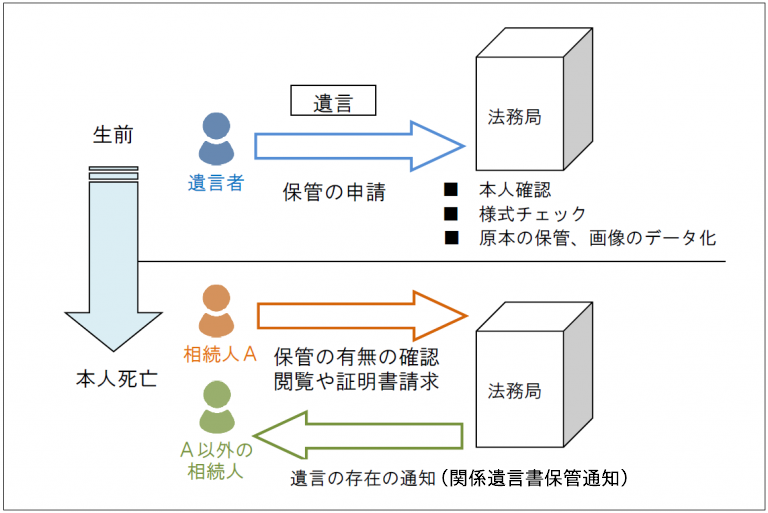 法務局における自筆遺言書保管サービス｜杠司法書士法人｜相続・遺言書や後見、企業法務のご相談