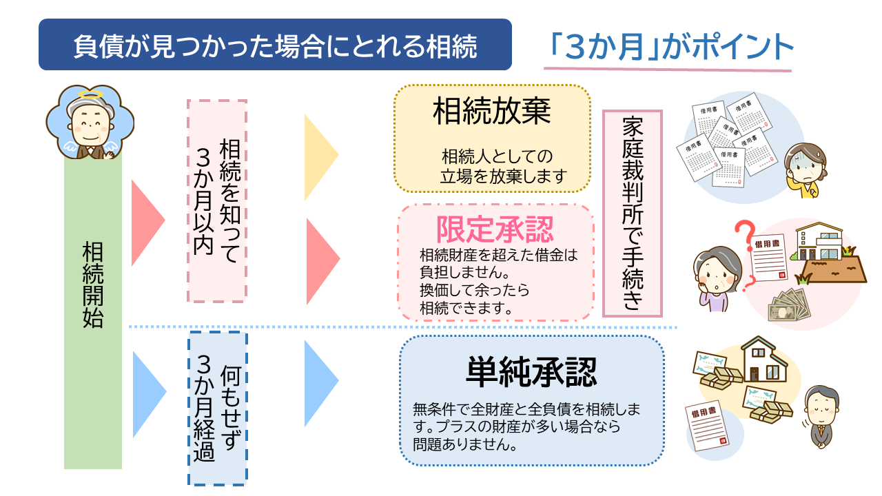 限定承認下における先買権行使による不動産の確保と資金手当 相続で 負債 がみつかった でも 相続予定の不動産は手放したくない場合 司法書士法人 おおさか法務事務所 相続 遺言書や後見 企業法務のご相談